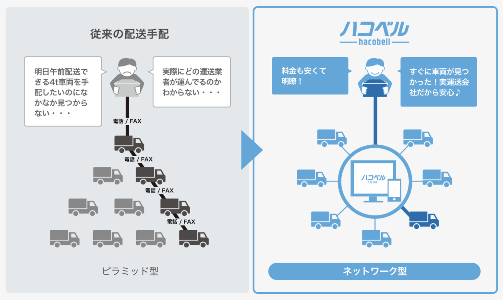 物流業界もシェアリングサービスが常識になる クラウド車両管理システムならsmartdrive Fleet スマートドライブ フリート